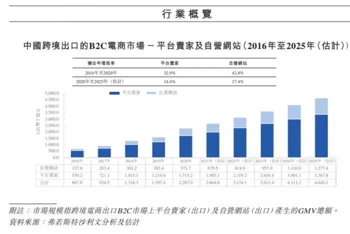 圖說：中國自營跨境電商網(wǎng)站占比